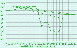 Courbe de l'humidit relative pour Wiesenburg