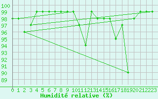 Courbe de l'humidit relative pour Binn