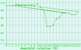 Courbe de l'humidit relative pour Saint-Philbert-sur-Risle (27)