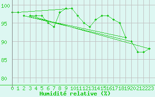 Courbe de l'humidit relative pour Skagen