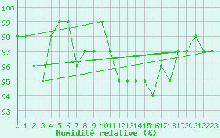 Courbe de l'humidit relative pour Renwez (08)
