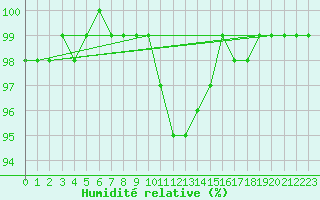 Courbe de l'humidit relative pour Kunda