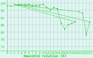 Courbe de l'humidit relative pour Portglenone
