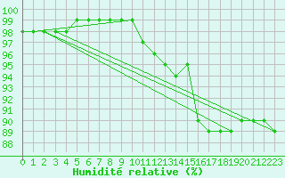 Courbe de l'humidit relative pour Muirancourt (60)