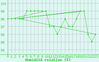 Courbe de l'humidit relative pour Andau