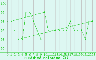 Courbe de l'humidit relative pour Bures-sur-Yvette (91)