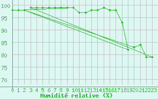 Courbe de l'humidit relative pour Le Puy - Loudes (43)