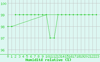 Courbe de l'humidit relative pour Mhling