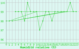 Courbe de l'humidit relative pour Usti Nad Labem