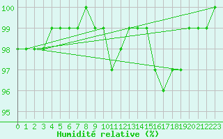 Courbe de l'humidit relative pour Culdrose