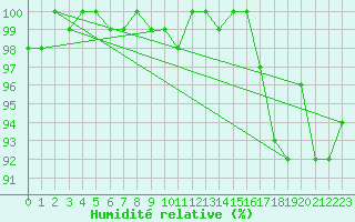 Courbe de l'humidit relative pour Elsenborn (Be)