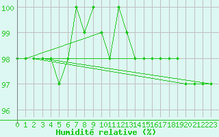 Courbe de l'humidit relative pour Penteleu