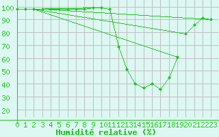 Courbe de l'humidit relative pour Chamonix-Mont-Blanc (74)