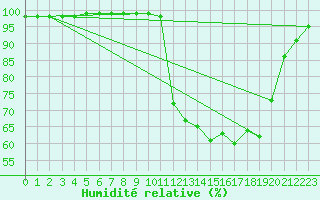 Courbe de l'humidit relative pour Saint M Hinx Stna-Inra (40)