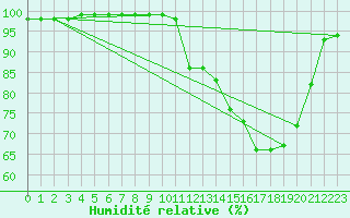 Courbe de l'humidit relative pour Milford Haven