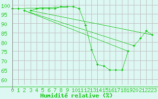 Courbe de l'humidit relative pour Langres (52) 
