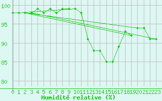 Courbe de l'humidit relative pour Le Mans (72)