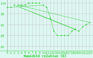 Courbe de l'humidit relative pour Lobbes (Be)