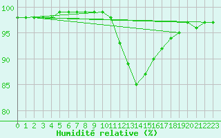 Courbe de l'humidit relative pour Melun (77)