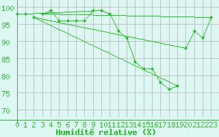 Courbe de l'humidit relative pour Sainte-Ouenne (79)