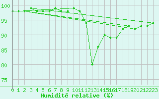 Courbe de l'humidit relative pour Bergerac (24)