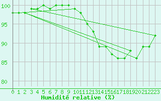 Courbe de l'humidit relative pour Lorient (56)