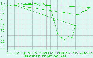 Courbe de l'humidit relative pour Angers-Marc (49)