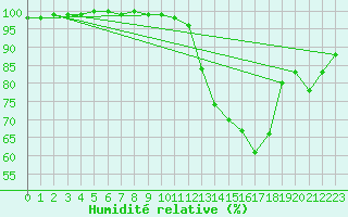 Courbe de l'humidit relative pour Langres (52) 