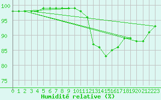 Courbe de l'humidit relative pour Brive-Laroche (19)