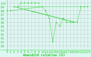 Courbe de l'humidit relative pour Bingley