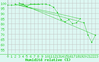 Courbe de l'humidit relative pour Caen (14)
