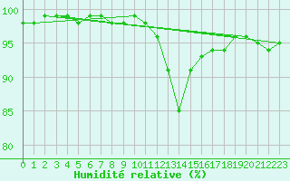Courbe de l'humidit relative pour Langres (52) 