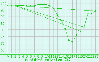 Courbe de l'humidit relative pour Belfort (90)