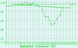 Courbe de l'humidit relative pour Ambrieu (01)