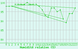 Courbe de l'humidit relative pour Meyrignac-l'Eglise (19)