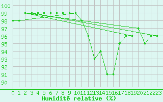 Courbe de l'humidit relative pour Langres (52) 