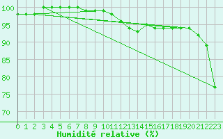 Courbe de l'humidit relative pour Kauhava