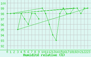 Courbe de l'humidit relative pour Bellefontaine (88)