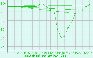 Courbe de l'humidit relative pour Bergen