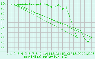Courbe de l'humidit relative pour Bremervoerde