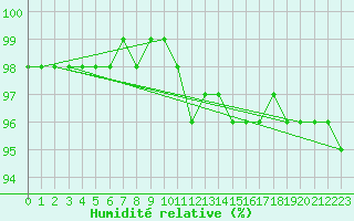 Courbe de l'humidit relative pour Liefrange (Lu)