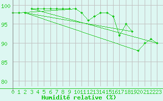 Courbe de l'humidit relative pour Ouessant (29)