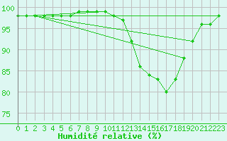 Courbe de l'humidit relative pour Belfort (90)