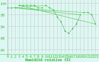 Courbe de l'humidit relative pour Boulogne (62)
