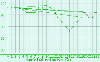 Courbe de l'humidit relative pour Gourdon (46)