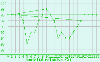 Courbe de l'humidit relative pour Saint-Quentin (02)