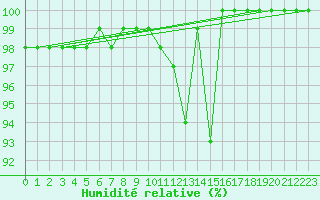 Courbe de l'humidit relative pour Medias