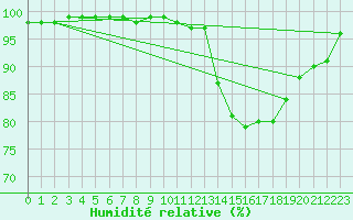 Courbe de l'humidit relative pour Chteau-Chinon (58)