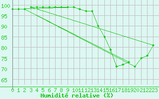 Courbe de l'humidit relative pour Sydney Cs