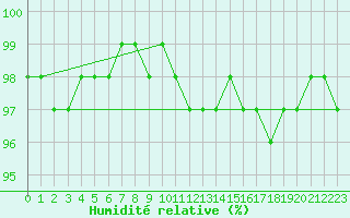 Courbe de l'humidit relative pour Tarnow